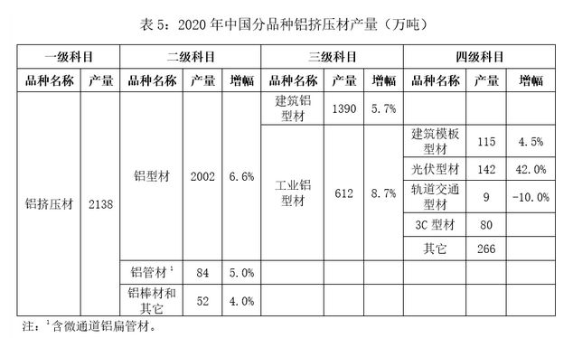 2020年中國擠壓材產量表