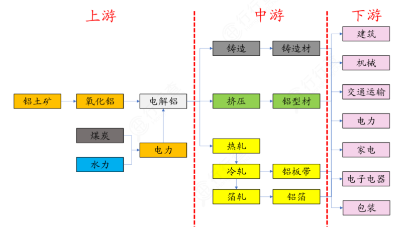 鋁產(chǎn)業(yè)鏈