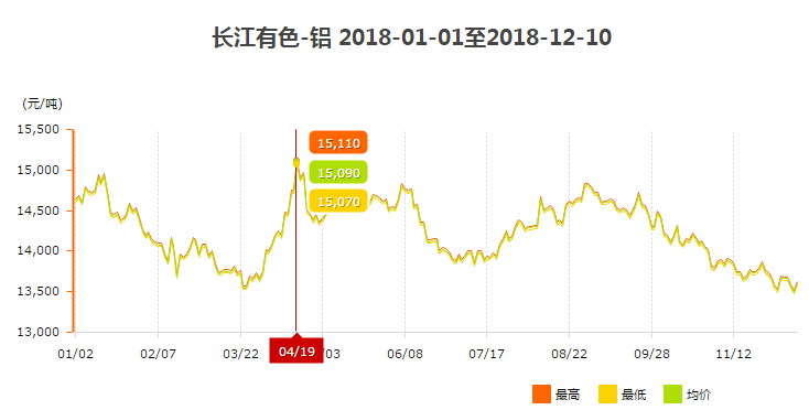 2018你按鋁錠價(jià)走勢(shì)圖