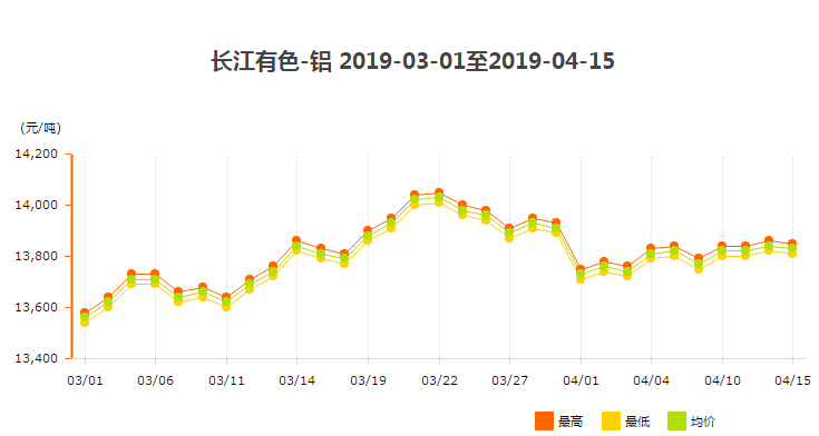 3、4月份鋁錠價走勢圖