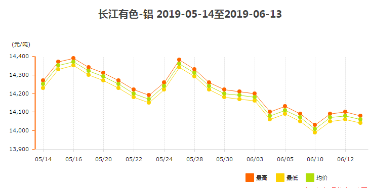 長江有色鋁錠價