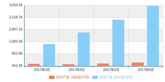 上半年鋁材產(chǎn)量3025萬(wàn)噸，交通電力領(lǐng)域投資空間大