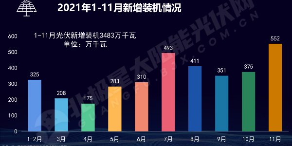 2021年光伏太陽(yáng)能裝機(jī)情況一覽