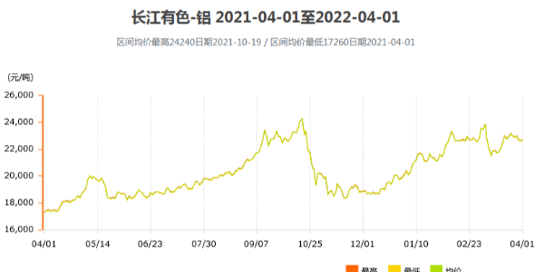 2022年鋁價(jià)走勢(shì)的預(yù)測(cè)